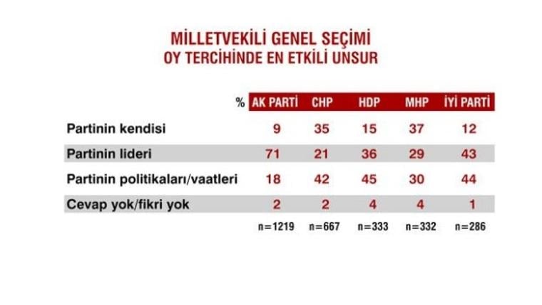 Seçimlerden sonra ilk anket 6