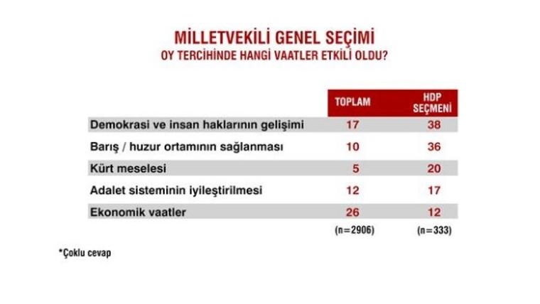 Seçimlerden sonra ilk anket 9