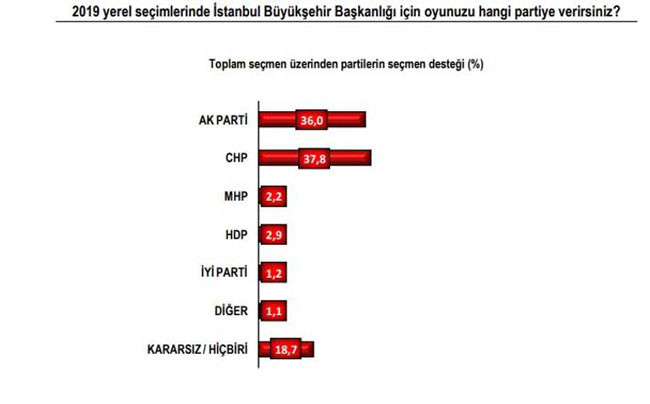 İşte İstanbul'un son anket sonuçları! 1