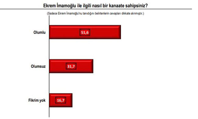 İşte İstanbul'un son anket sonuçları! 10