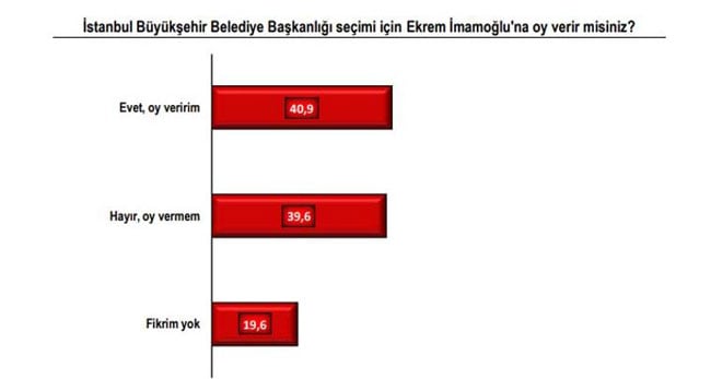 İşte İstanbul'un son anket sonuçları! 11