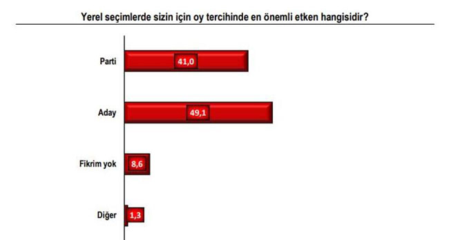 İşte İstanbul'un son anket sonuçları! 12