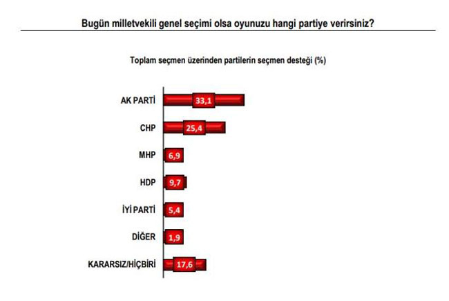 İşte İstanbul'un son anket sonuçları! 2