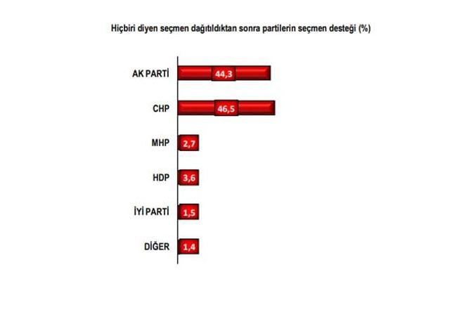 İşte İstanbul'un son anket sonuçları! 3