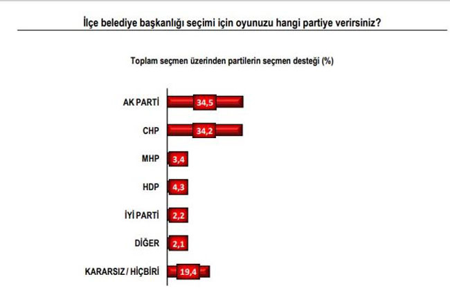 İşte İstanbul'un son anket sonuçları! 5