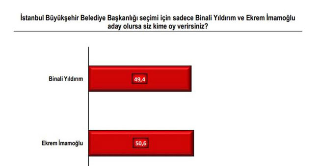 İşte İstanbul'un son anket sonuçları! 6