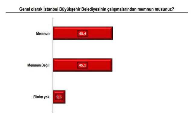 İşte İstanbul'un son anket sonuçları! 7