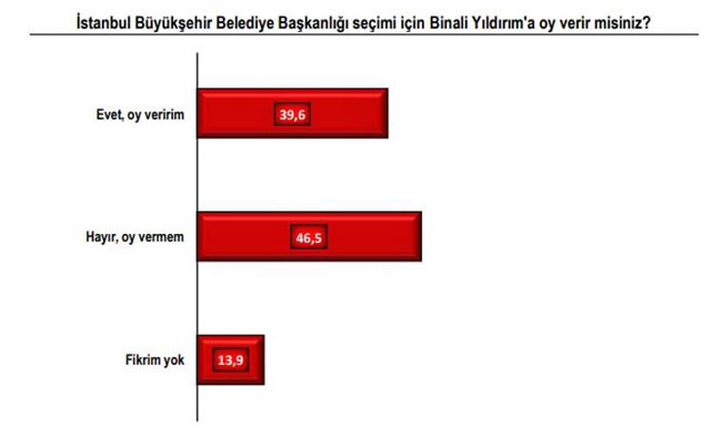 İşte İstanbul'un son anket sonuçları! 9