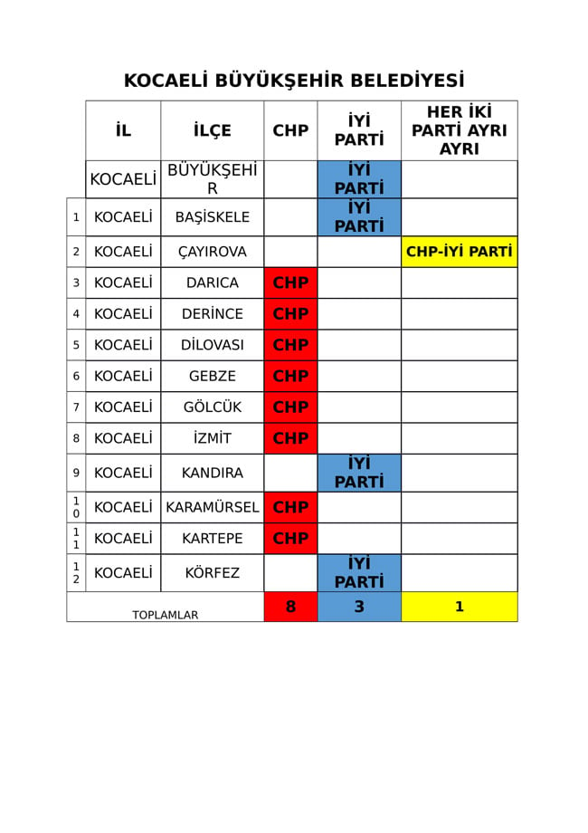 İYİ Parti ve CHP'nin iş birliği protokolü tam liste 21