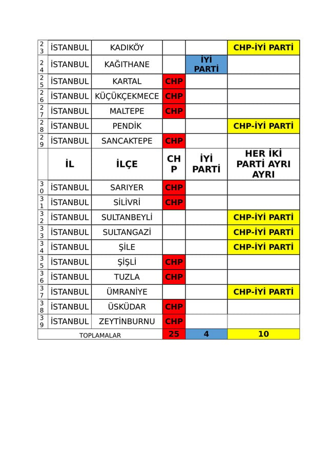 İYİ Parti ve CHP'nin iş birliği protokolü tam liste 26