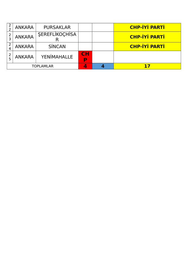 İYİ Parti ve CHP'nin iş birliği protokolü tam liste 3