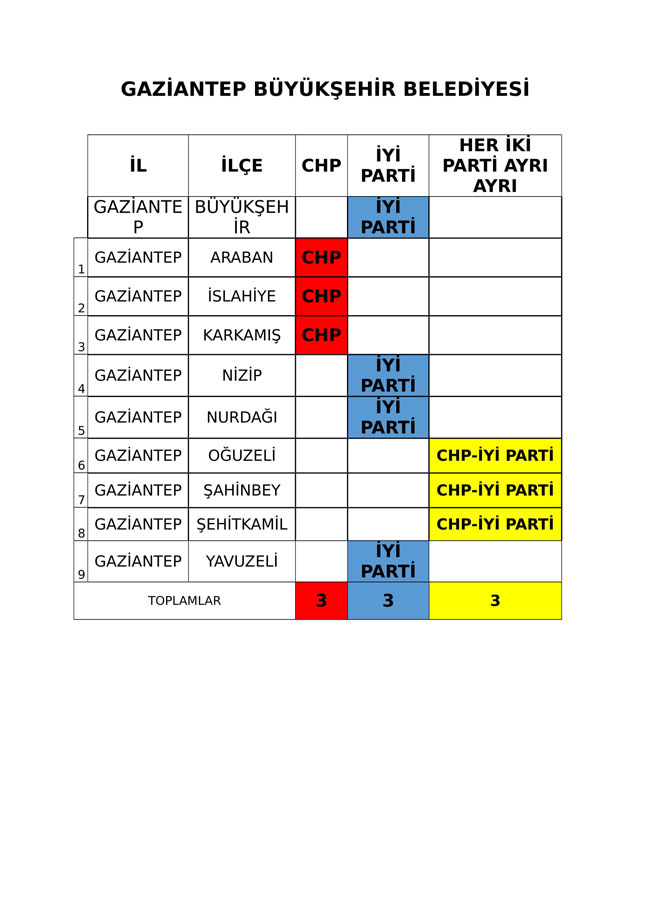 İYİ Parti ve CHP'nin iş birliği protokolü tam liste 30