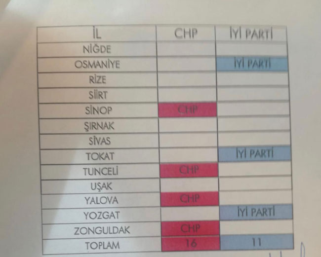 İYİ Parti ve CHP'nin iş birliği protokolü tam liste 33