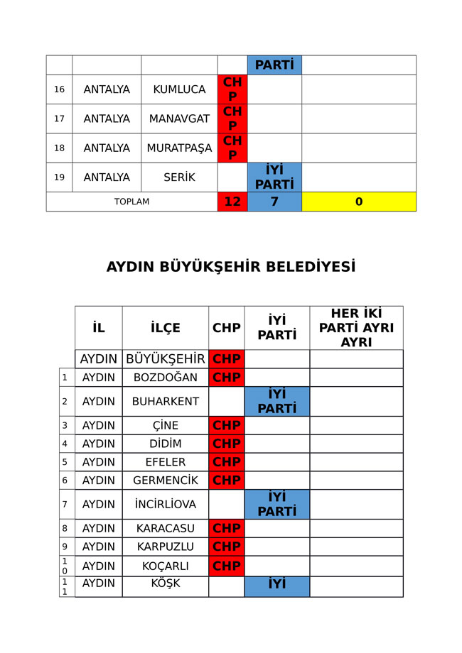 İYİ Parti ve CHP'nin iş birliği protokolü tam liste 9