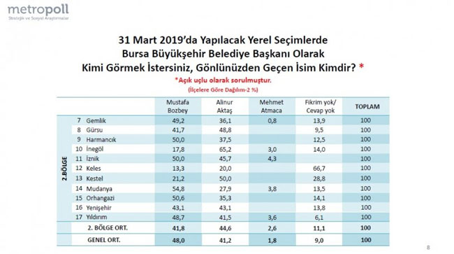 Metropoll'den son seçim anketi! Bursa'da fark açılıyor! 1