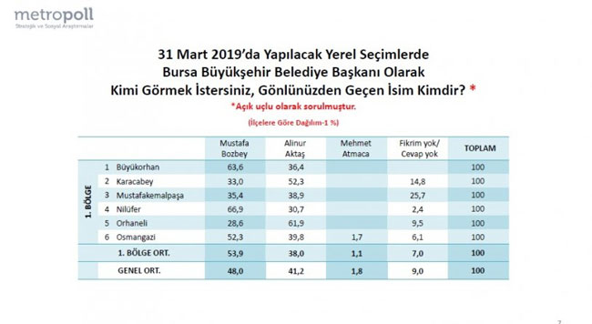 Metropoll'den son seçim anketi! Bursa'da fark açılıyor! 2