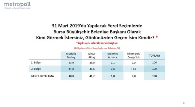 Metropoll'den son seçim anketi! Bursa'da fark açılıyor! 3