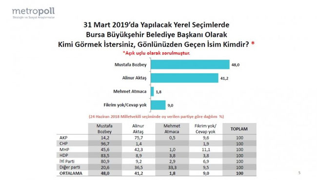 Metropoll'den son seçim anketi! Bursa'da fark açılıyor! 4