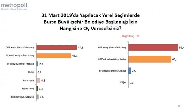 Metropoll'den son seçim anketi! Bursa'da fark açılıyor! 5