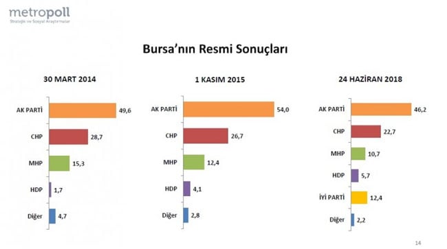 Metropoll'den son seçim anketi! Bursa'da fark açılıyor! 6