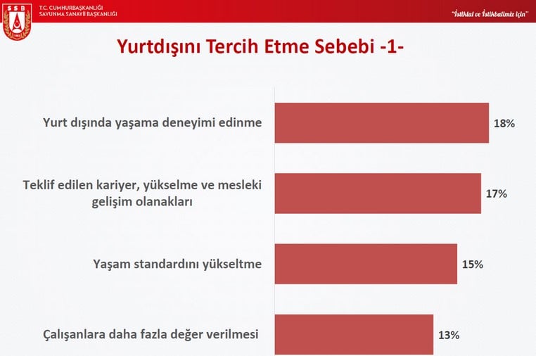 Türkiye’nin mühendisleri neden yurt dışına gidiyor? 9