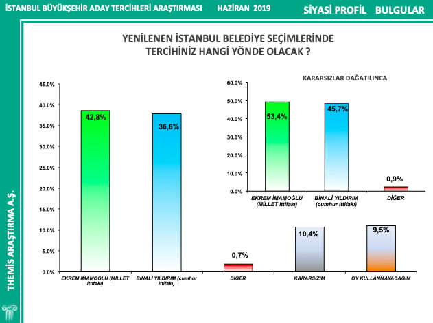 İşte son İstanbul anketi! "Kararsızlar dağıtıldıktan sonra..." 1