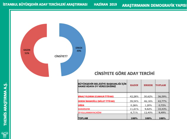 İşte son İstanbul anketi! "Kararsızlar dağıtıldıktan sonra..." 3