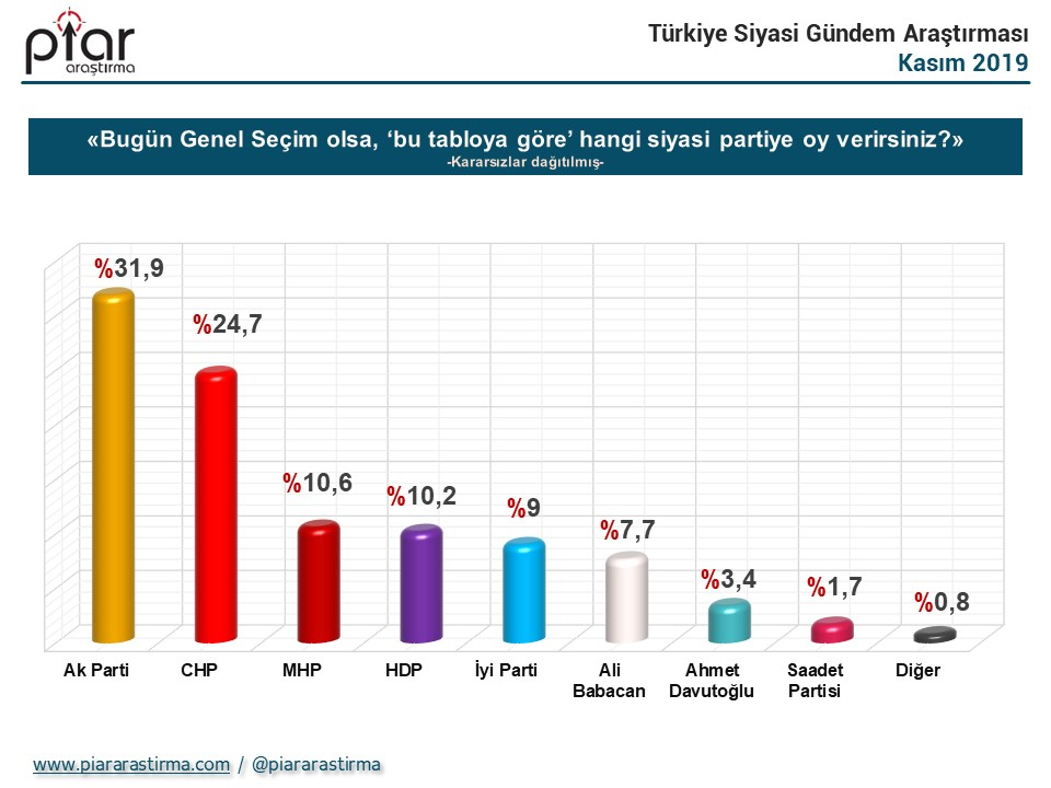 Anket sonuçları açıklandı! Ekrem İmamoğlu ve Tayyip Erdoğan... 1