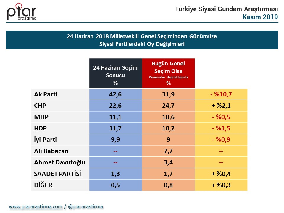 Anket sonuçları açıklandı! Ekrem İmamoğlu ve Tayyip Erdoğan... 2