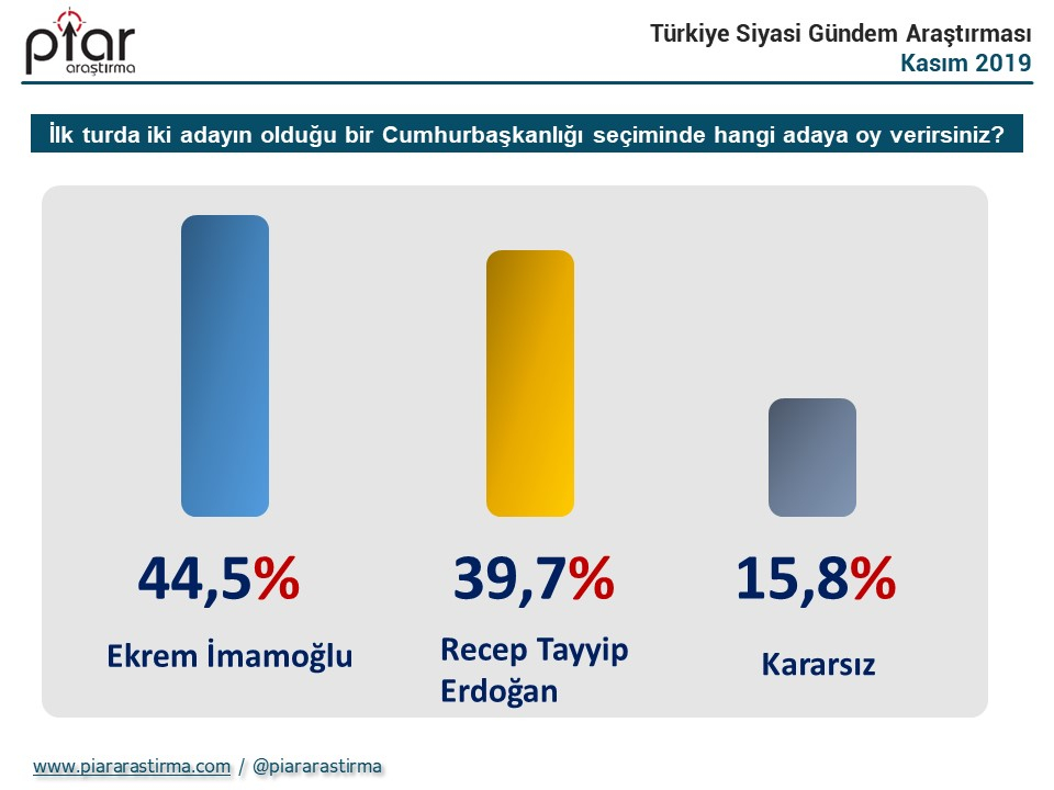 Anket sonuçları açıklandı! Ekrem İmamoğlu ve Tayyip Erdoğan... 3