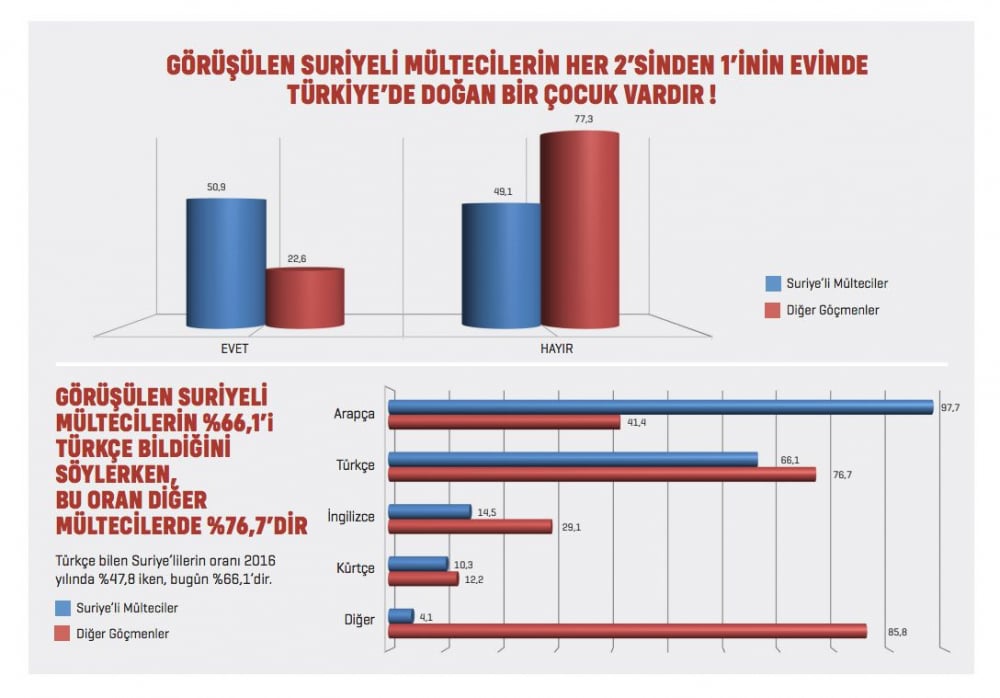 Suriyelilerin yüzde 55.8'i Türkiye'ye kaçak girdi! 4