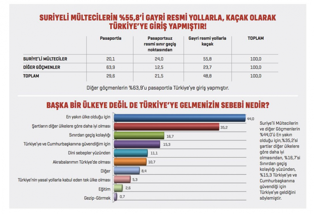 Suriyelilerin yüzde 55.8'i Türkiye'ye kaçak girdi! 8