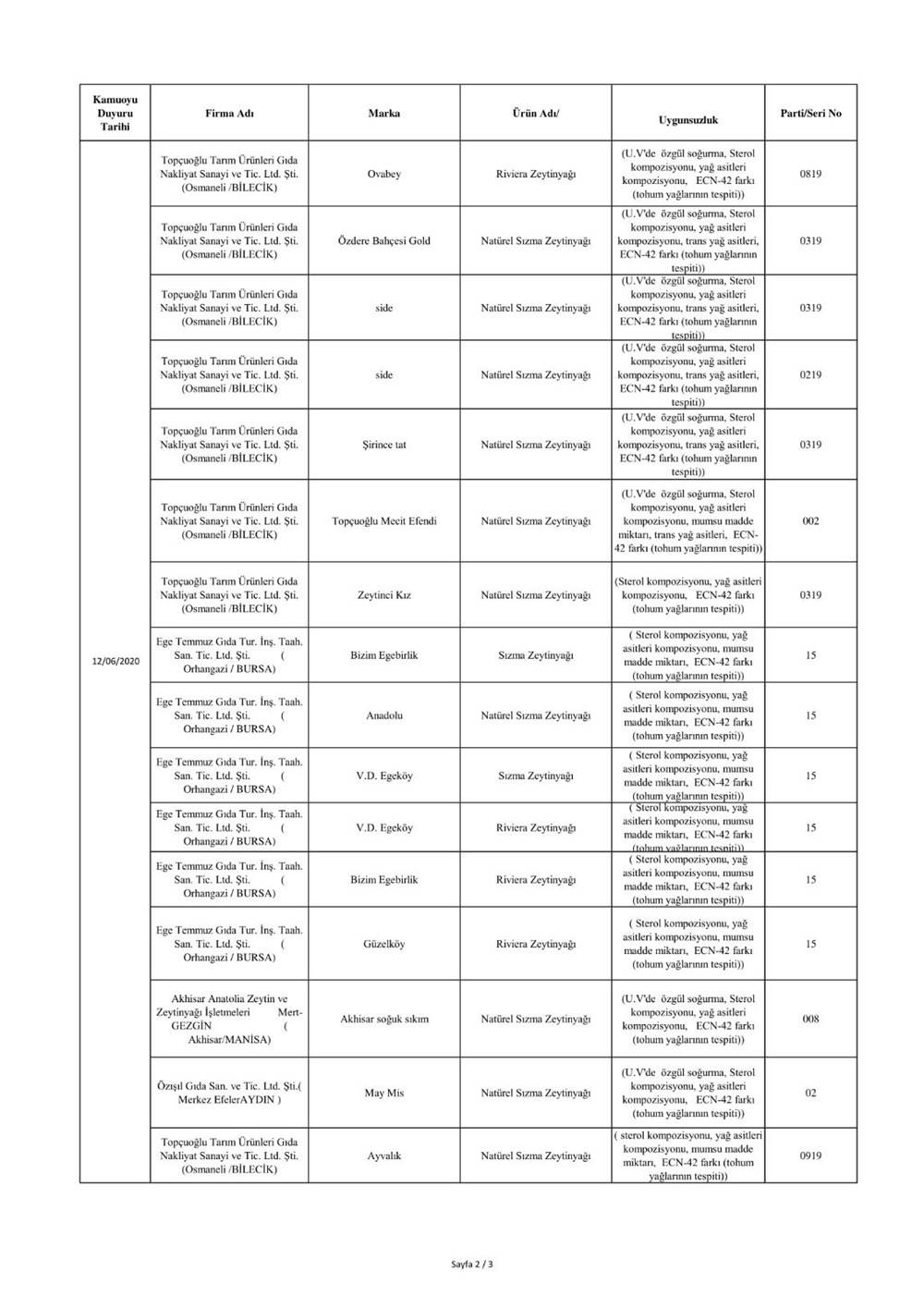 Bakanlık liste yayımladı: Marketlerden 136 çeşit zehir almışız 10