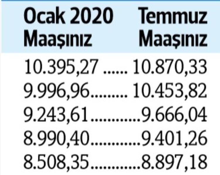 İşte kuruş kuruş yeni emekli maaşları 5