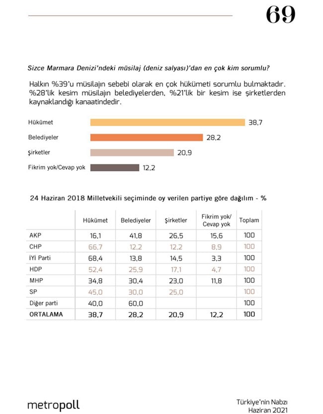 Saray’da moralleri bozacak sonuçlar... Son ankette bomba AKP detayı! 4