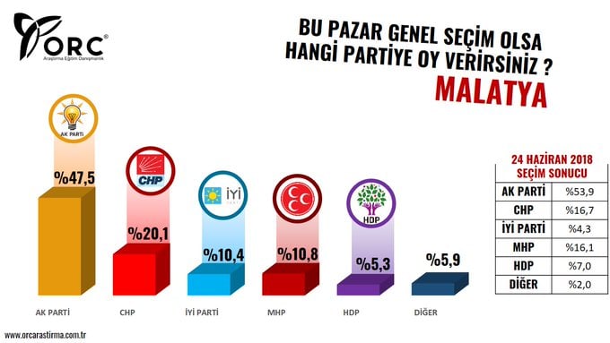 Cumhur İttifakı Türkiye'nin en büyük şehirlerinde çöküşte! İktidara yakın anket şirketinden AKP'ye büyük şok 5