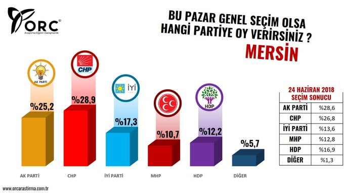 Cumhur İttifakı Türkiye'nin en büyük şehirlerinde çöküşte! İktidara yakın anket şirketinden AKP'ye büyük şok 7