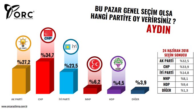 Cumhur İttifakı Türkiye'nin en büyük şehirlerinde çöküşte! İktidara yakın anket şirketinden AKP'ye büyük şok 6