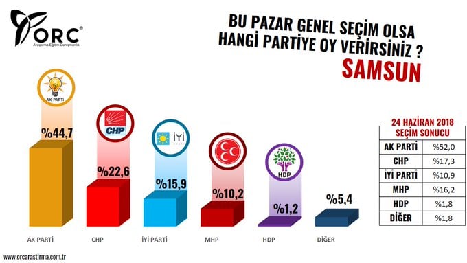 Cumhur İttifakı Türkiye'nin en büyük şehirlerinde çöküşte! İktidara yakın anket şirketinden AKP'ye büyük şok 4