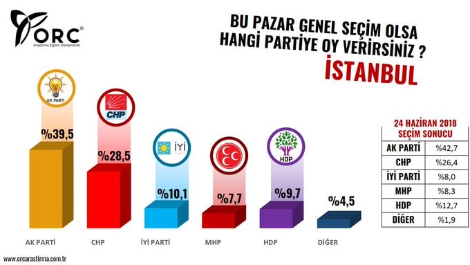 Cumhur İttifakı Türkiye'nin en büyük şehirlerinde çöküşte! İktidara yakın anket şirketinden AKP'ye büyük şok 1