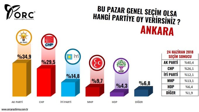 Cumhur İttifakı Türkiye'nin en büyük şehirlerinde çöküşte! İktidara yakın anket şirketinden AKP'ye büyük şok 2