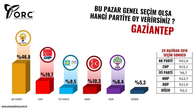 Cumhur İttifakı Türkiye'nin en büyük şehirlerinde çöküşte! İktidara yakın anket şirketinden AKP'ye büyük şok 3