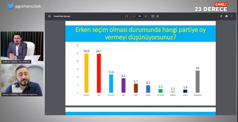 İşte son anket. CHP, AKP'nin oy oranını yakaladı 3