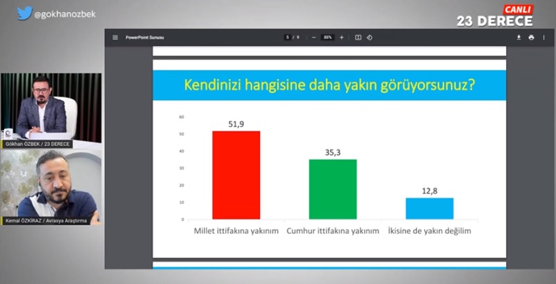 İşte son anket. CHP, AKP'nin oy oranını yakaladı 2