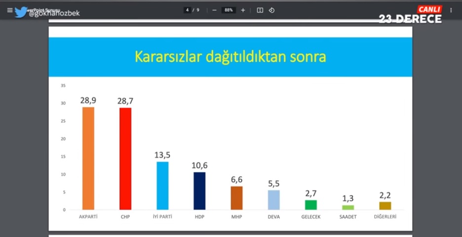 İşte son anket. CHP, AKP'nin oy oranını yakaladı 4