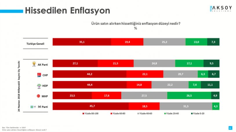İşte son anket: Ülke kötüye gidiyor diyen AKP'lilerin oranı belli oldu 5