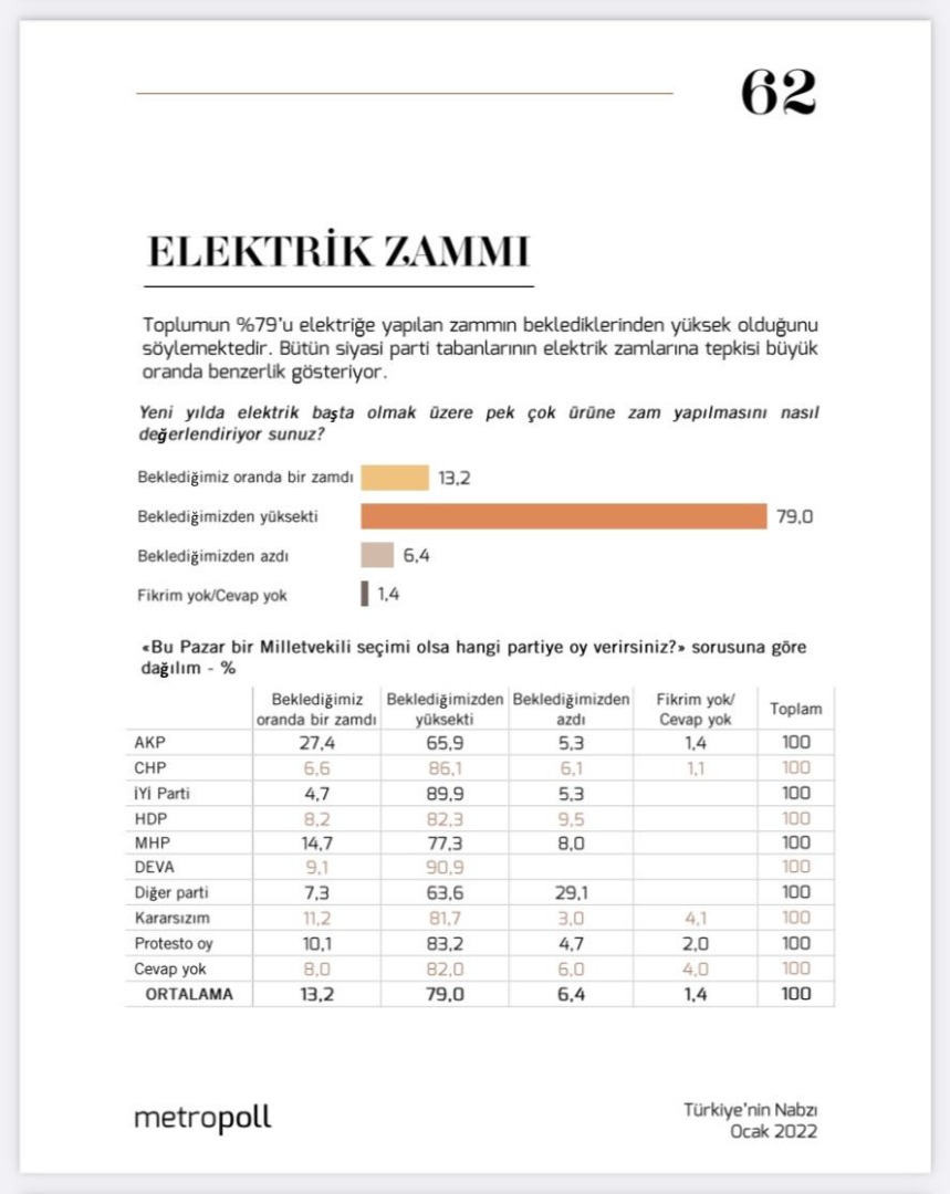 Cumhur İttifakı'na AKP ve MHP seçmeninden kötü haber | Metropoll Araştırma’dan elektrik zammı anketi 3