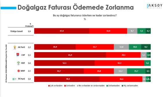 Flaş... AKP'li ve MHP'li seçmen de ekonomiden mutsuz 3