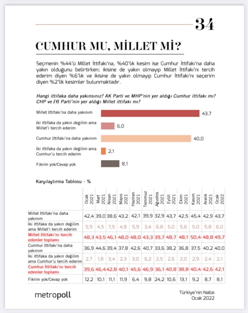 İşte AKP ve MHP’ye eyvah dedirtecek anket 2