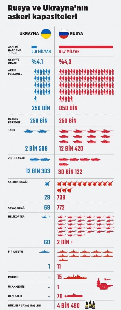 Rusya ile Ukrayna ordularının güçleri ne kadar? 9